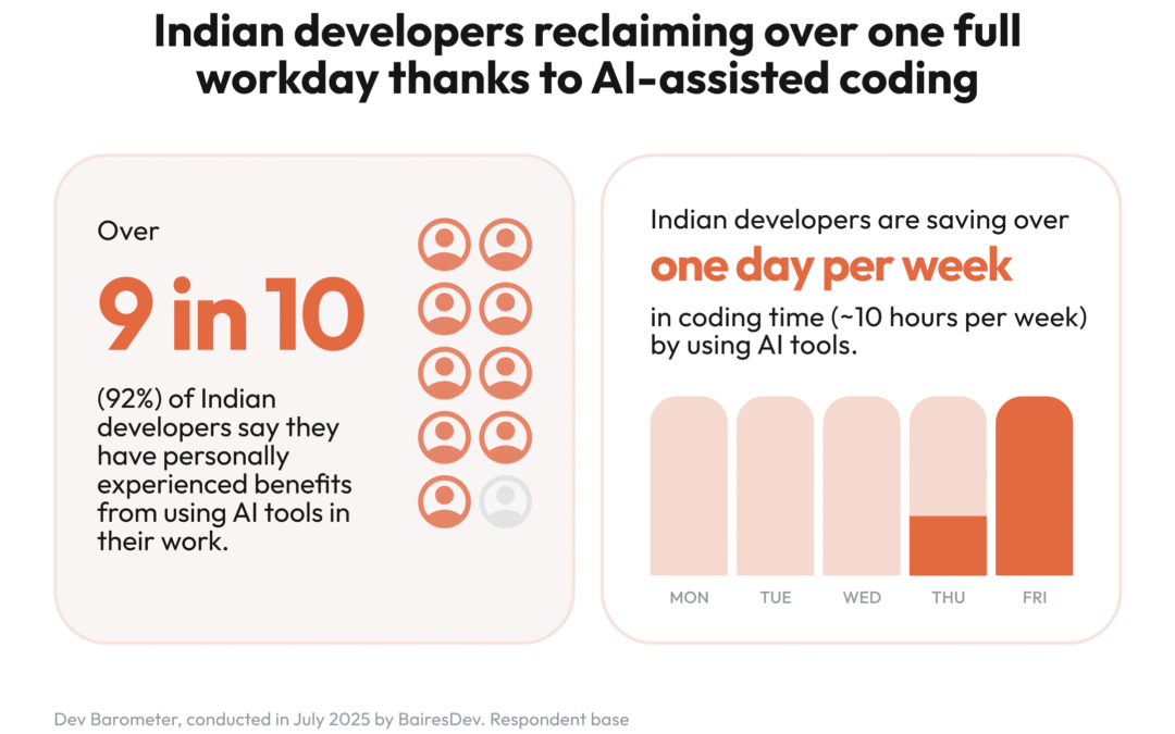 Indian Developers Save 10 hours a Week with AI Coding Tools, Almost 3 Hours Above Global Average: BairesDev Dev Barometer