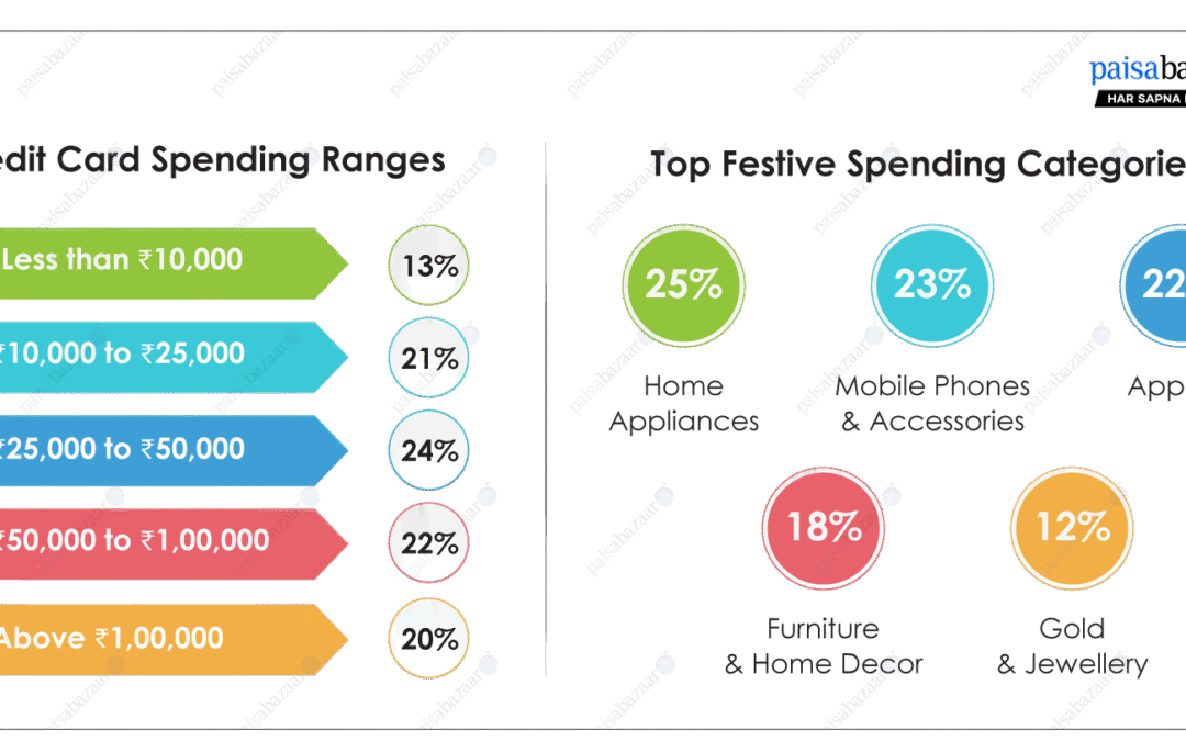 High-Value Festive Spends Take the Spotlight; 42% Spent over Rs. 50,000 on their Credit Cards this Diwali: Paisabazaar Survey