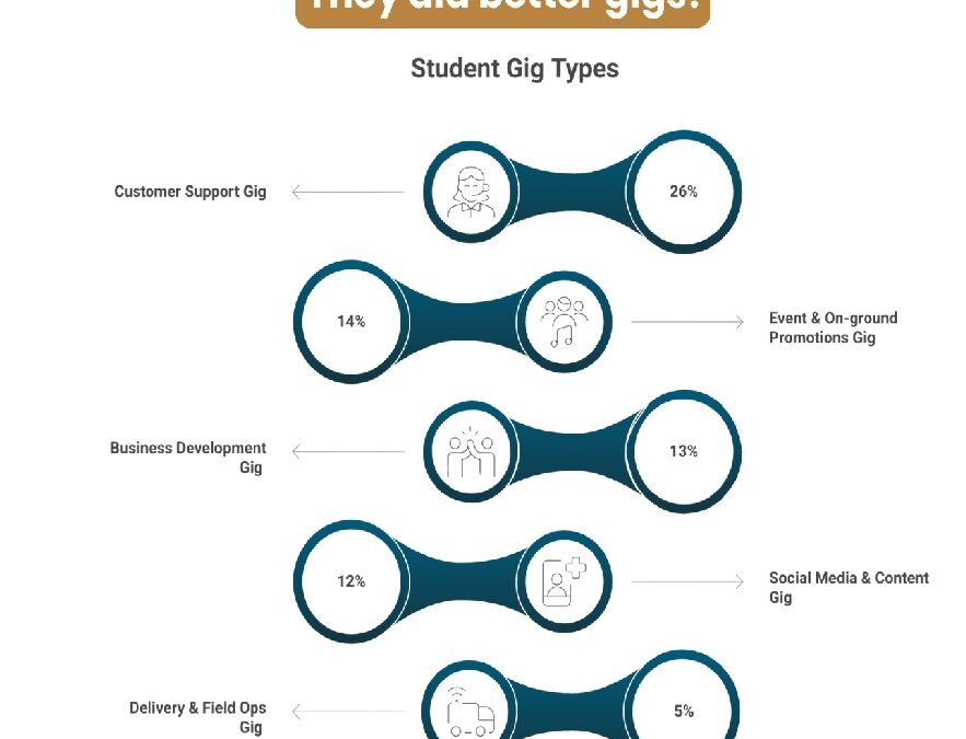 Rs. 65,000 Gigs, 4.5 Lakh Students, 24 Million Futures: TimBuckDo's Doers' Report 2025 Redefines How India's Students Earn