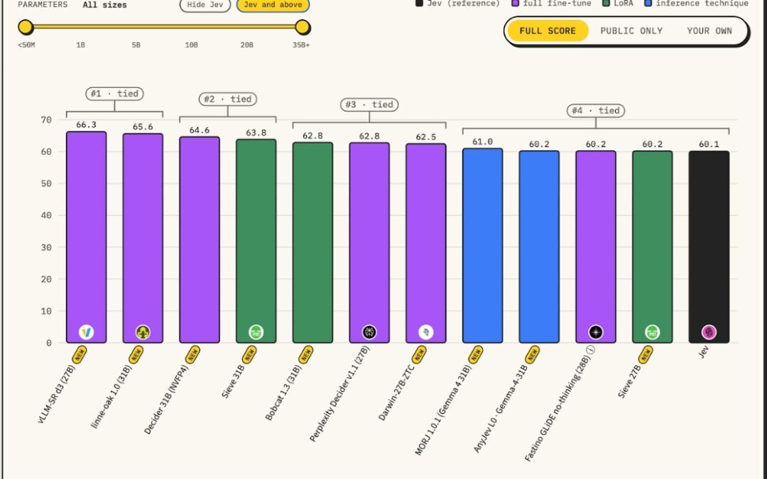 Indian Lab Sthanika's AI Model Takes Second Place on Jev Decision Index
